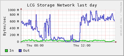 LCG Storage NETWORK