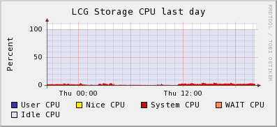 LCG Storage CPU