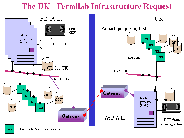 Infrastructure request