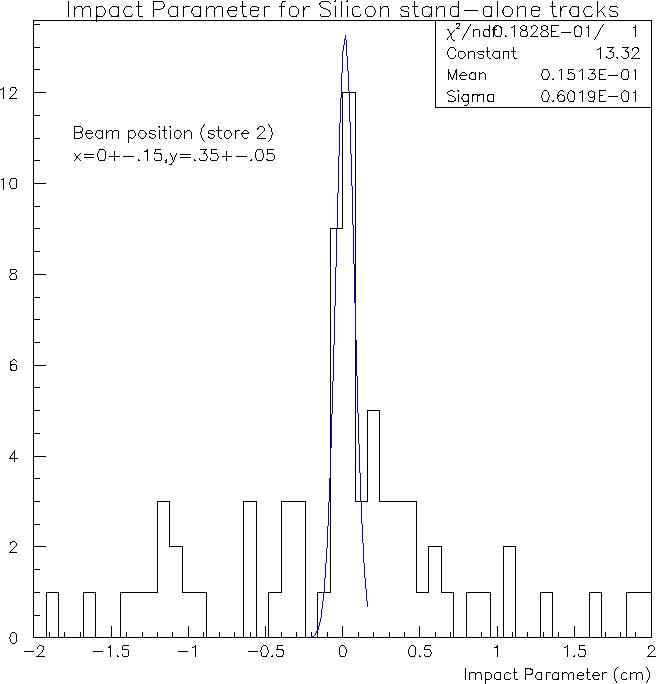 Track impact parameter resolution