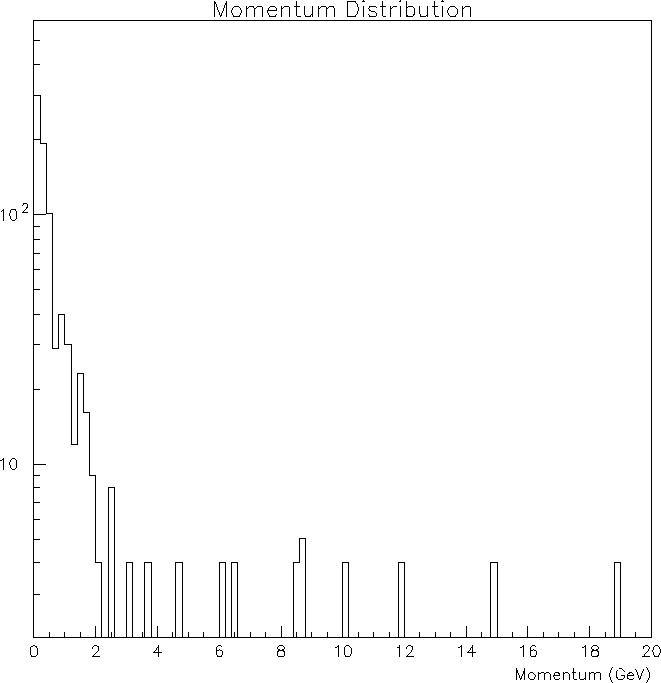 Track momentum distribution