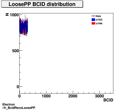 Electron ./h_BcidRecoLoosePP.png