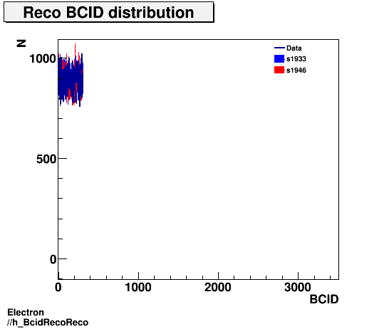 Electron ./h_BcidRecoReco.png