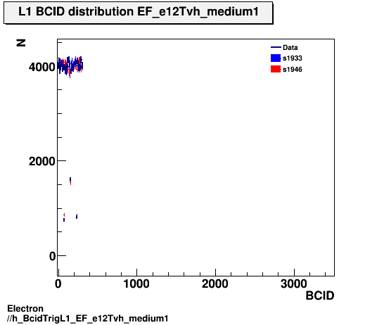 Electron ./h_BcidTrigL1_EF_e12Tvh_medium1.png