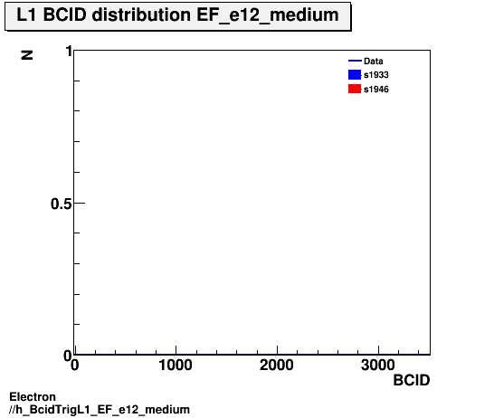 Electron ./h_BcidTrigL1_EF_e12_medium.png
