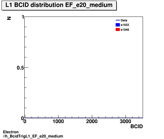 Electron ./h_BcidTrigL1_EF_e20_medium.png