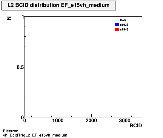 Electron ./h_BcidTrigL2_EF_e15vh_medium.png