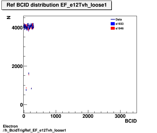Electron ./h_BcidTrigRef_EF_e12Tvh_loose1.png