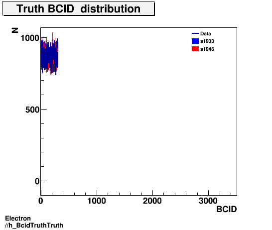 Electron ./h_BcidTruthTruth.png