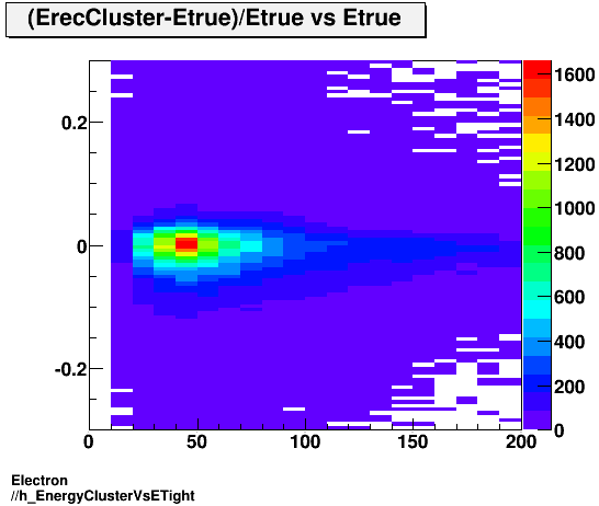 Electron ./h_EnergyClusterVsETight.png