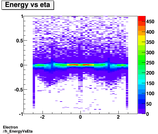 Electron ./h_EnergyVsEta.png