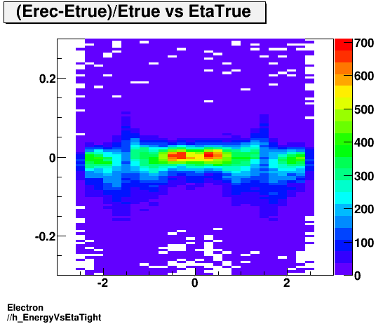 Electron ./h_EnergyVsEtaTight.png