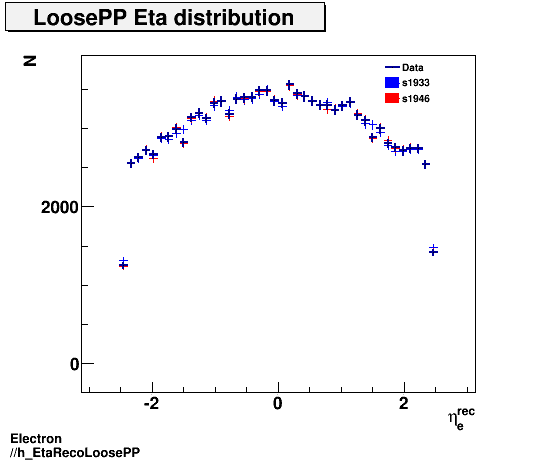 Electron ./h_EtaRecoLoosePP.png