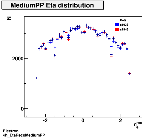 Electron ./h_EtaRecoMediumPP.png