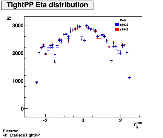 Electron ./h_EtaRecoTightPP.png