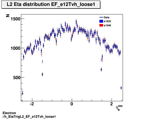Electron ./h_EtaTrigL2_EF_e12Tvh_loose1.png