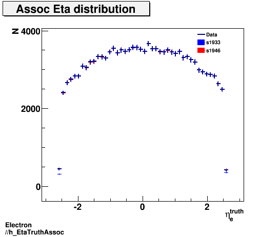 Electron ./h_EtaTruthAssoc.png