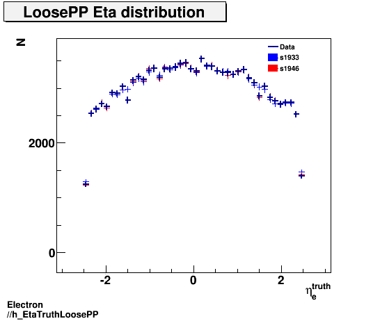 Electron ./h_EtaTruthLoosePP.png