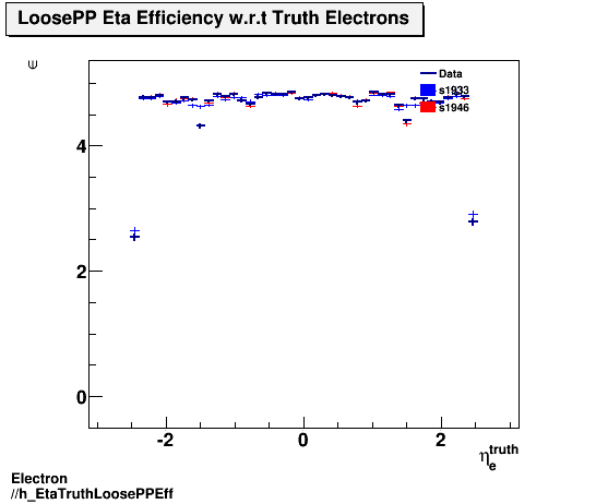 Electron ./h_EtaTruthLoosePPEff.png
