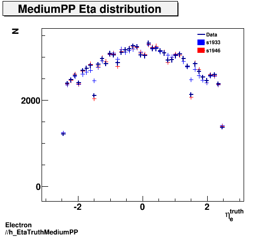 Electron ./h_EtaTruthMediumPP.png