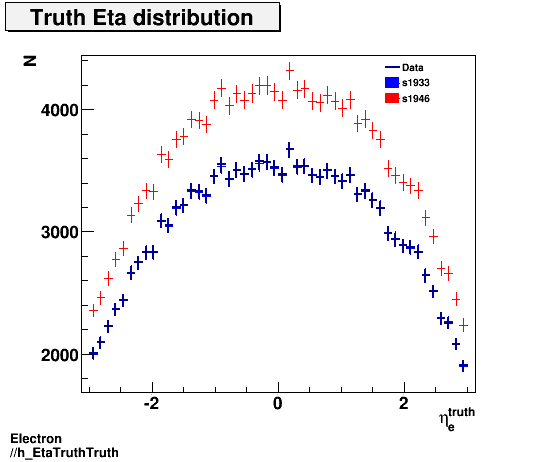 Electron ./h_EtaTruthTruth.png
