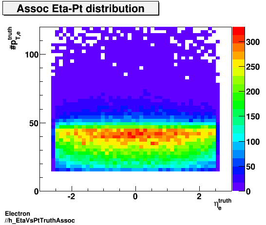 Electron ./h_EtaVsPtTruthAssoc.png