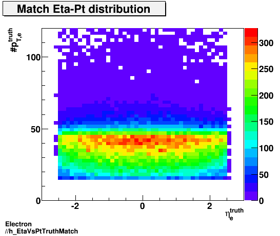Electron ./h_EtaVsPtTruthMatch.png