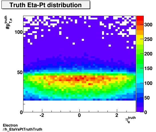 Electron ./h_EtaVsPtTruthTruth.png