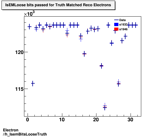 Electron ./h_IsemBitsLooseTruth.png