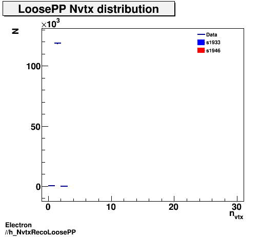 Electron ./h_NvtxRecoLoosePP.png