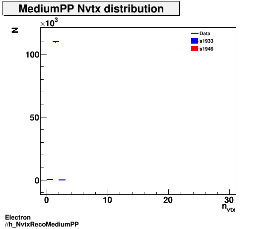 Electron ./h_NvtxRecoMediumPP.png