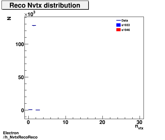 Electron ./h_NvtxRecoReco.png