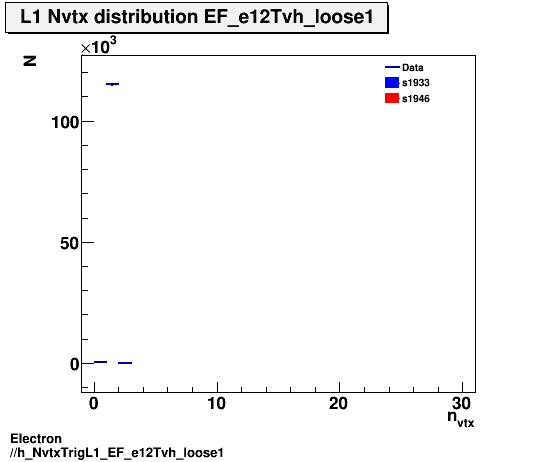 Electron ./h_NvtxTrigL1_EF_e12Tvh_loose1.png