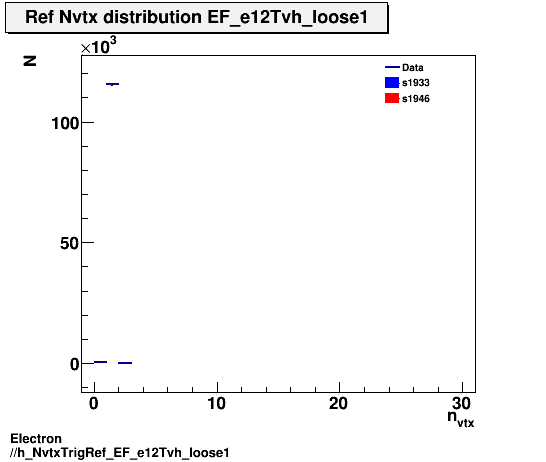 Electron ./h_NvtxTrigRef_EF_e12Tvh_loose1.png