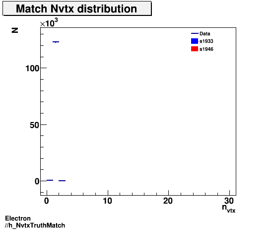 Electron ./h_NvtxTruthMatch.png