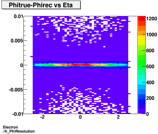 Electron ./h_PhiResolution.png