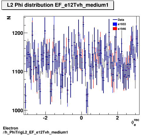 Electron ./h_PhiTrigL2_EF_e12Tvh_medium1.png