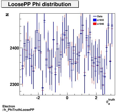 Electron ./h_PhiTruthLoosePP.png