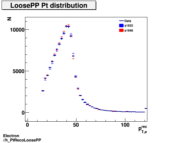 Electron ./h_PtRecoLoosePP.png