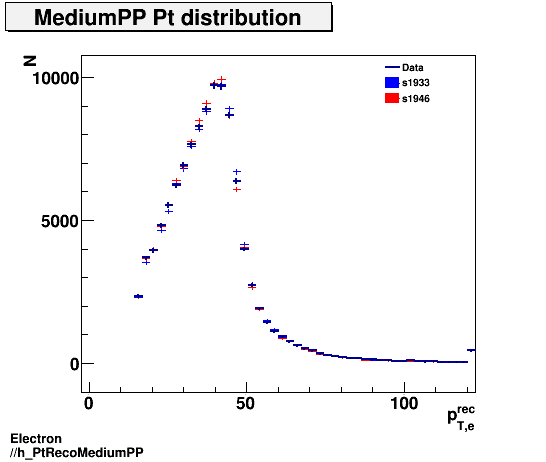 Electron ./h_PtRecoMediumPP.png