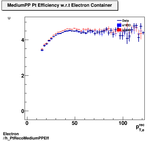 Electron ./h_PtRecoMediumPPEff.png