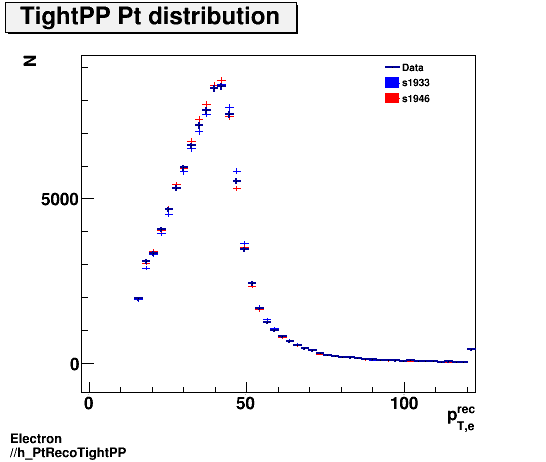 Electron ./h_PtRecoTightPP.png