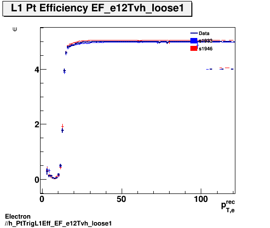 Electron ./h_PtTrigL1Eff_EF_e12Tvh_loose1.png