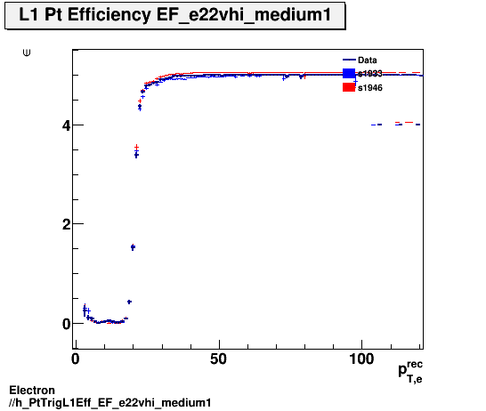 Electron ./h_PtTrigL1Eff_EF_e22vhi_medium1.png