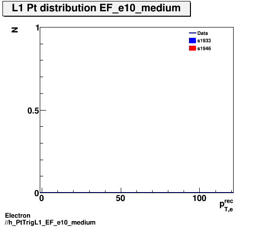 Electron ./h_PtTrigL1_EF_e10_medium.png
