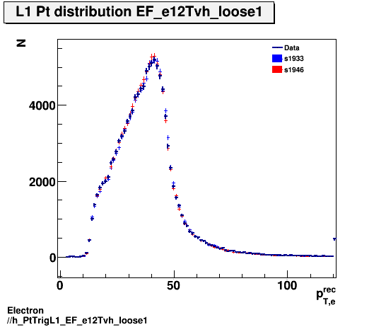 Electron ./h_PtTrigL1_EF_e12Tvh_loose1.png
