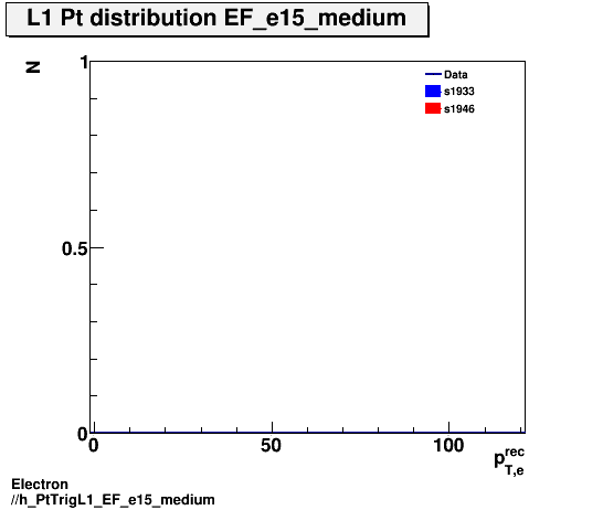 Electron ./h_PtTrigL1_EF_e15_medium.png