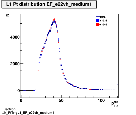 Electron ./h_PtTrigL1_EF_e22vh_medium1.png