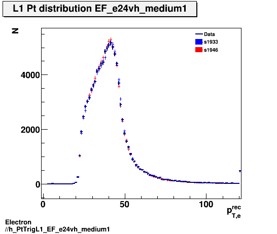 Electron ./h_PtTrigL1_EF_e24vh_medium1.png