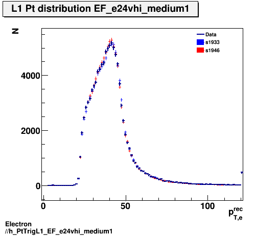 Electron ./h_PtTrigL1_EF_e24vhi_medium1.png